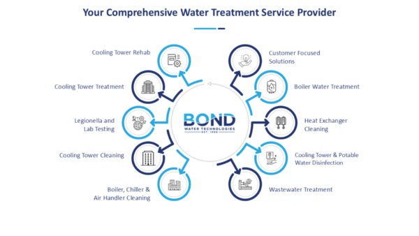 Comprehensive Water Treatment Partner 