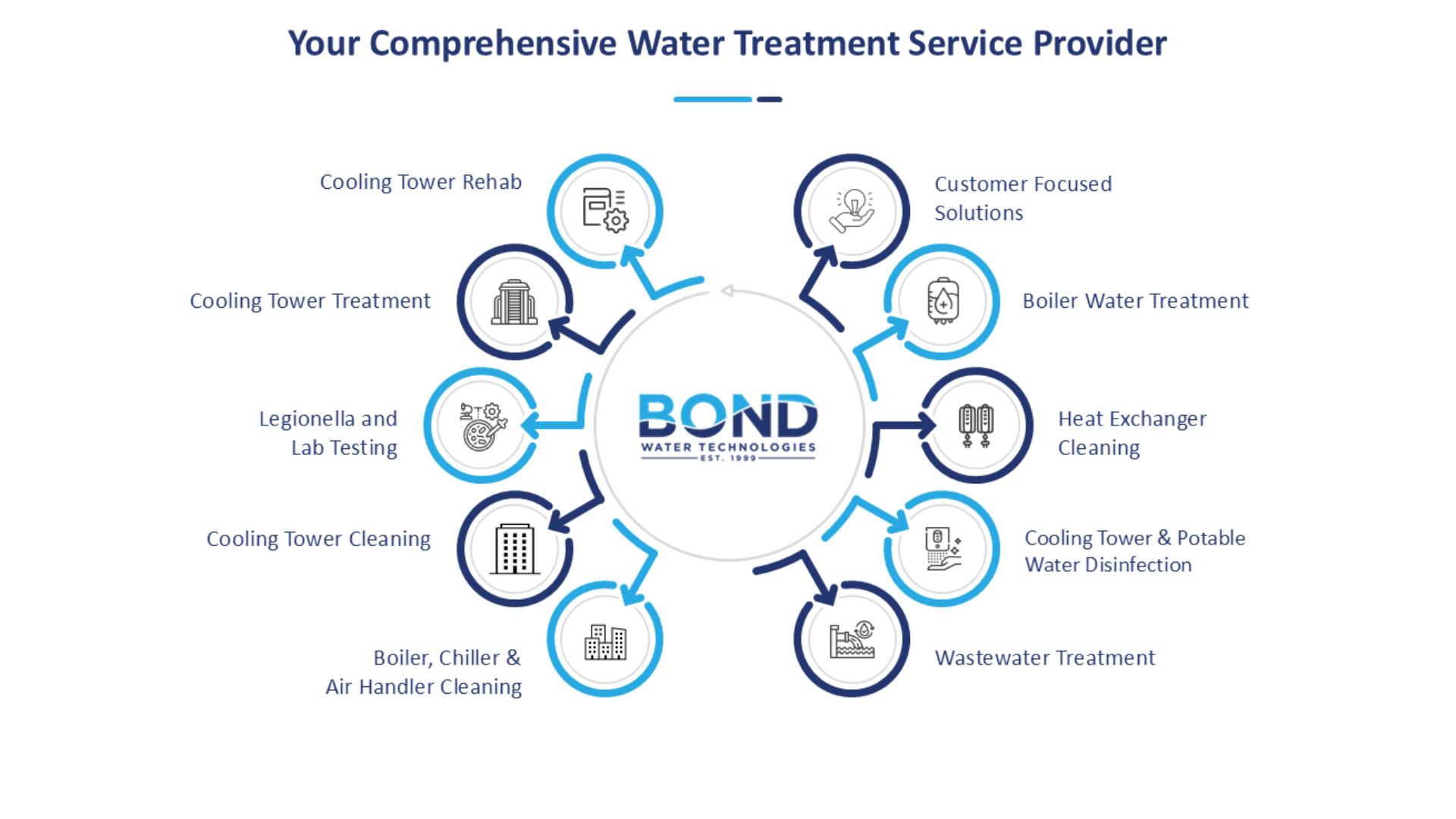 Comprehensive Water Treatment Partner